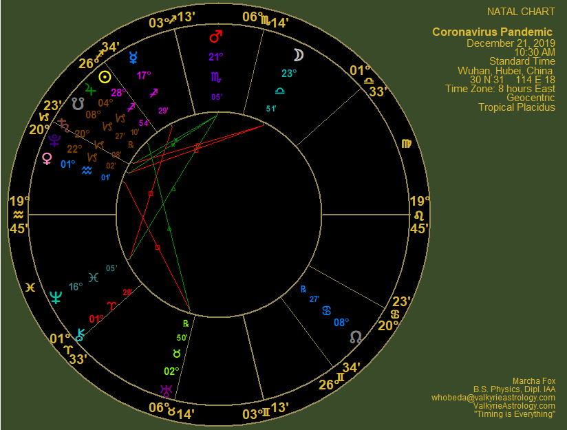 Corona Virus Chart